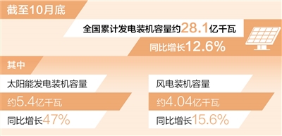 豪门国际：风电装机容量已超4亿千瓦（新数据 新看点）
